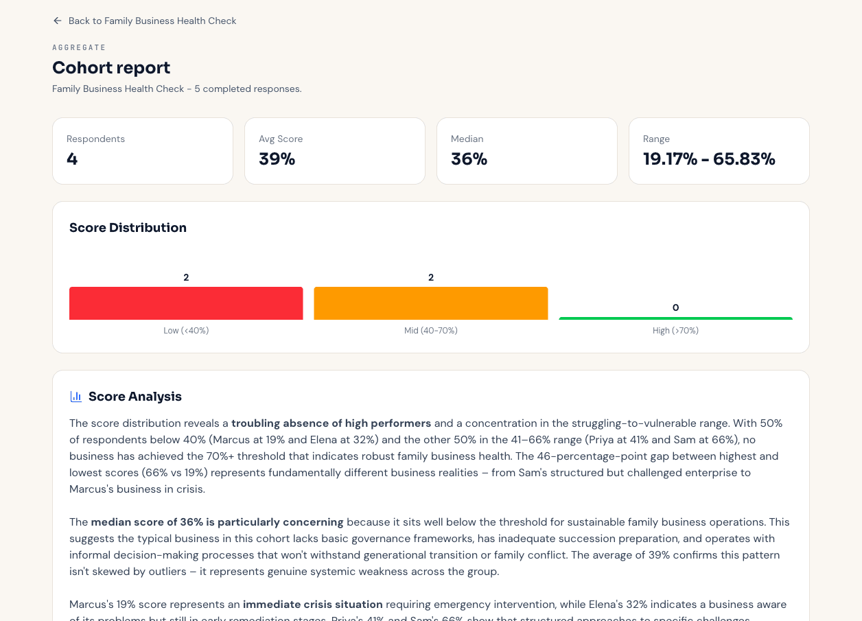 A cohort report showing respondent count, average, median, range and the score distribution chart