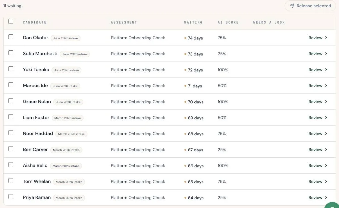 Scorafy To mark queue in a demo organisation: eleven submitted responses waiting on a human, each with its assessment, days waiting and AI score, and a Release selected button.